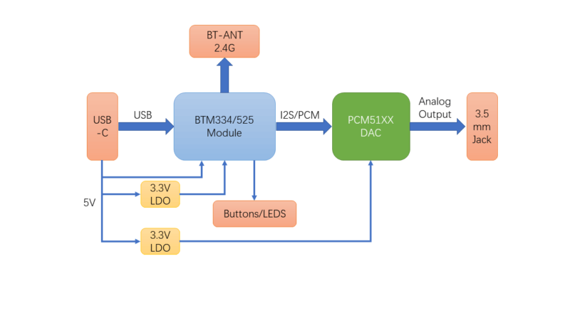 Bluetooth Music Receiver Btm334 Qcc3034 Pcm5121 Clock Diagram Btm334 Module Bluetooth Music Receiver Btm334 (Qcc3034) + Pcm5121 1 Amplifier, Audio, Audio Module, Bluetooth, Circuits, Digital Audio, I2S, Module, Pre-Amplifier, Preamplifier Bluetooth Music Receiver Btm334 (Qcc3034) + Pcm5121 Clock Diagram